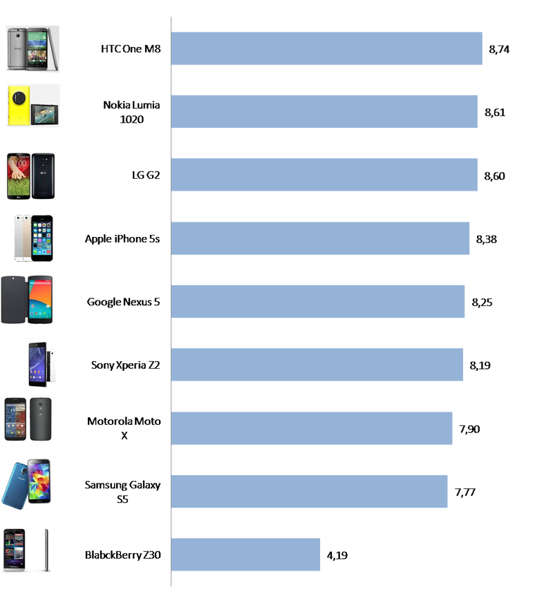 Illustration for article titled Y el mejor y peor smartphone de gama alta (según tú) es...